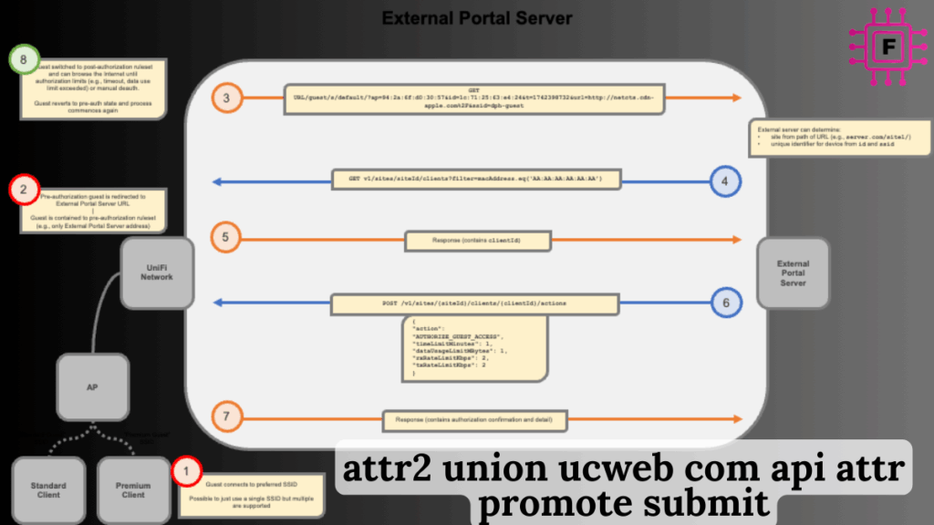 Unpacking the “attr2 union ucweb com api attr promote submit” Endpoint: A Deep Dive into UCWeb API Integration and Mobile Ad Attribution attr2